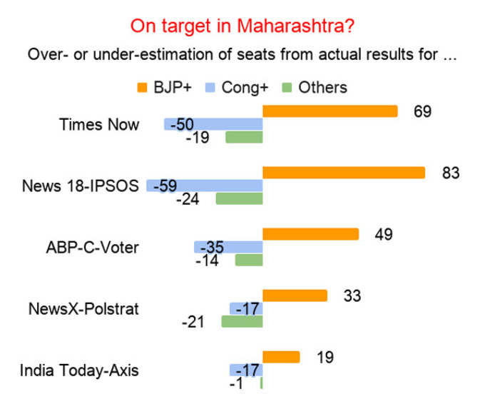 महाराष्ट्र में भी नतीजों में रहा अंतर