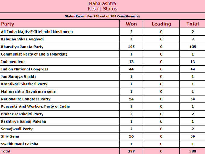 MAHARASHTRA-RESULT