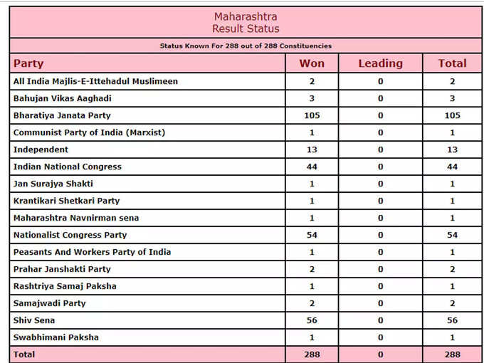 maharashtra elections results