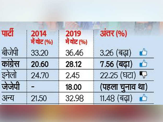 जेजेपी को पहले ही चुनाव में मिले 18 फीसदी वोट