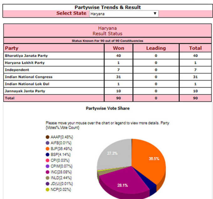 haryana polls result