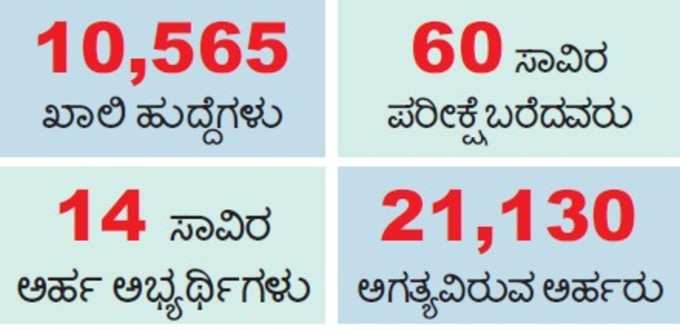 10.5 ಸಾವಿರ ಹುದ್ದೆ ತುಂಬಲು ಯೋಗ್ಯ ಶಿಕ್ಷಕರ ಕೊರತೆ!