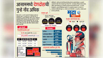 देशद्रोहाच्या सर्वाधिक गुन्ह्यांची नोंद आसाममध्ये