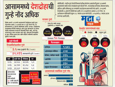 देशद्रोहाच्या सर्वाधिक गुन्ह्यांची नोंद आसाममध्ये