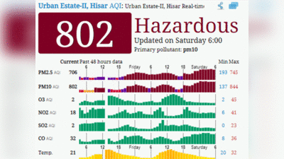 प्रदूषण लेवल 800 पार, दिल्ली-एनसीआर से जहरीली हुई हिसार की हवा