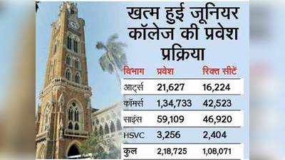 मुंबई: 9 राउंड के बाद भी जूनियर कॉलेज में 1,08,071 सीटें खाली