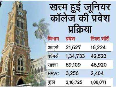 मुंबई: 9 राउंड के बाद भी जूनियर कॉलेज में 1,08,071 सीटें खाली