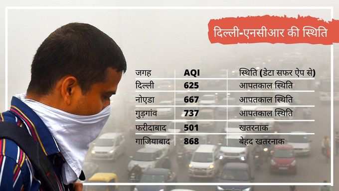 AQI in Delhi-NCR