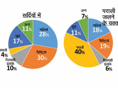 टेरी का दावा, 40% प्रदूषण फैलाने में पराली का हाथ