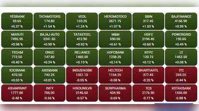 सेंसेक्स टुडेः हरे निशान पर खुला बाजार, सेंसेक्स 40400 के ऊपर, यस बैंक के शेयरों में तेजी