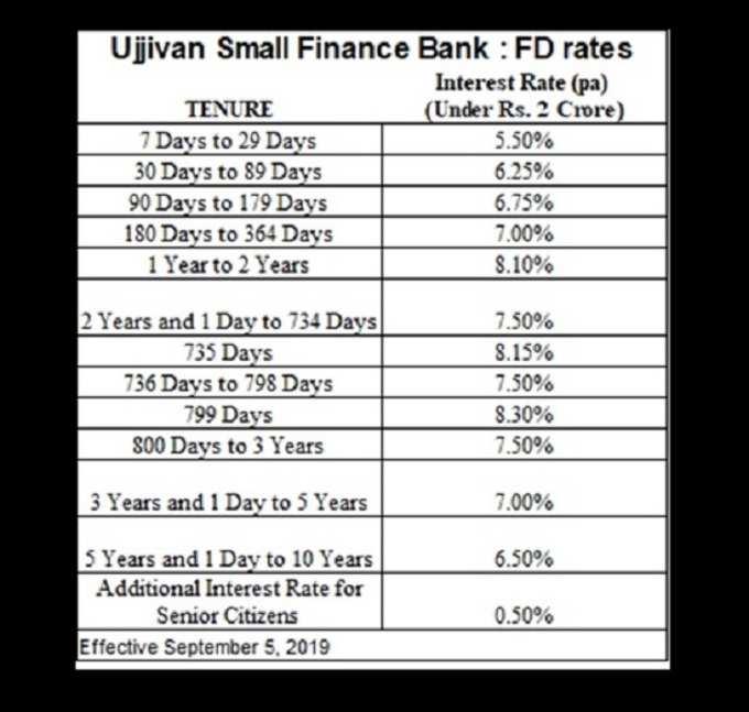 fd rates