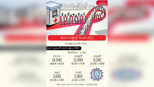 సుఖ వ్యాధులు... తెలంగాణ, ఆంధ్రప్రదేశ్ టాప్!
