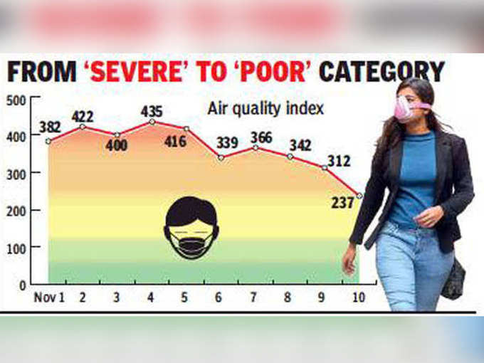 लखनऊ में एक्यूआई में सुधार