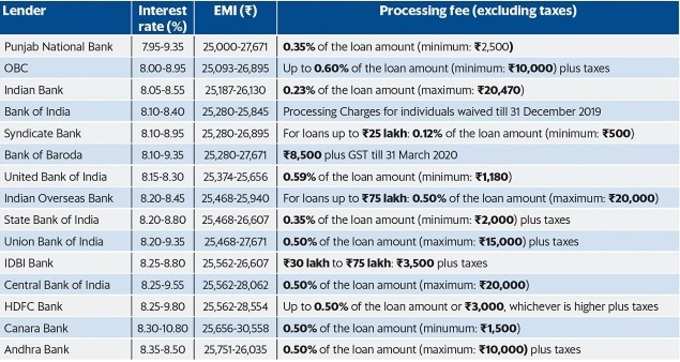 home loan latest interest rates