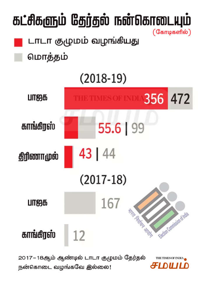 கட்சிகளும் தேர்தல் நன்கொடையும்