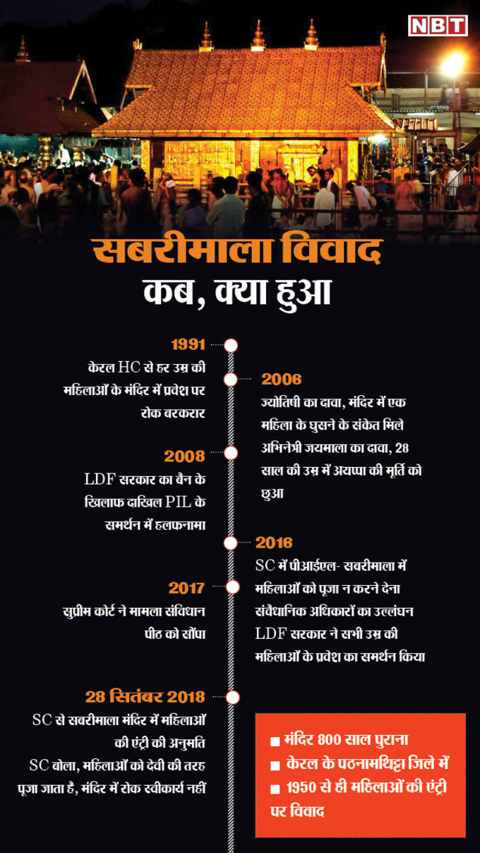 SABARIMALA CASE A TIMELINE4