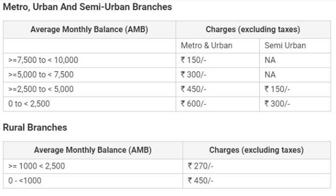 hdfc bank minimum balance rules