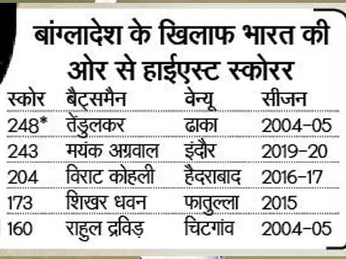 बांग्लादेश के खिलाफ दूसरा सर्वाधिक स्कोर