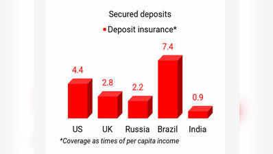 बढ़ सकती है बैंक डिपॉजिट इंश्योरेंस की सीमा, क्या अब ग्राहकों को चिंता नहीं करनी चाहिए