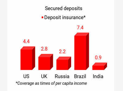 बढ़ सकती है बैंक डिपॉजिट इंश्योरेंस की सीमा, क्या अब ग्राहकों को चिंता नहीं करनी चाहिए