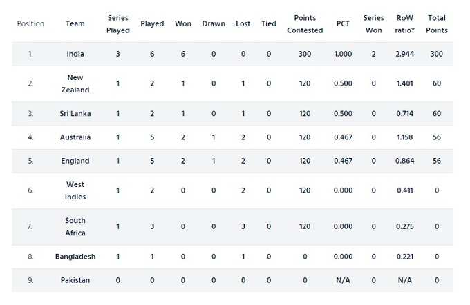 ICC Test Championship Points Table