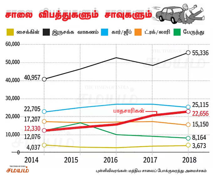 சாலை விபத்தில் பாதசாரிகள்