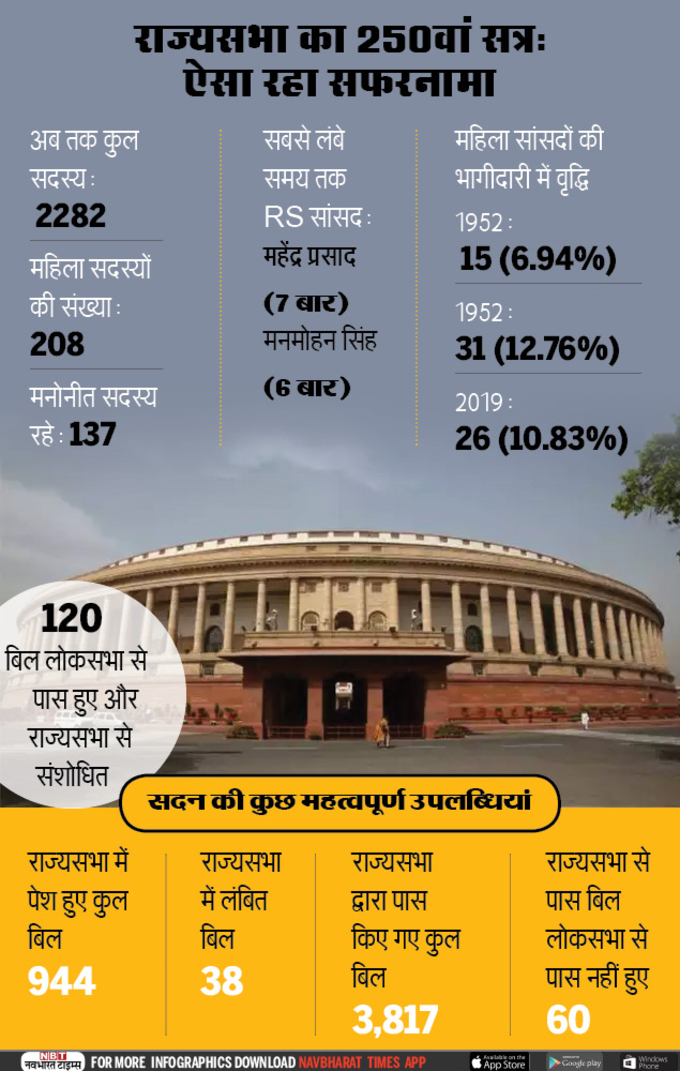 राज्यसभा का 250वां सत्र, कुछ ऐसा रहा सफरनामा