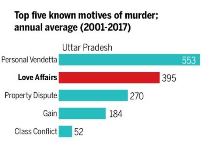 പ്രണയ കൊലപാതകങ്ങളിൽ ഒന്നാമത് ഉത്തർപ്രദേശ്