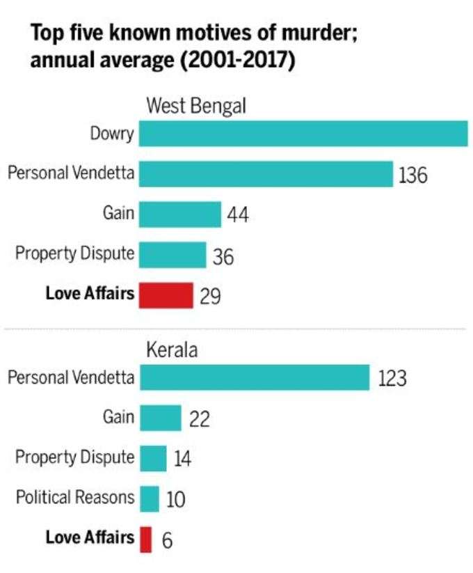 കേരളത്തിലും ബംഗാളിലും കുറവ്