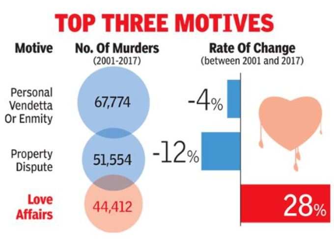 കൊലപാതകത്തിനുള്ള പ്രധാന മൂന്ന് കാരണങ്ങൾ