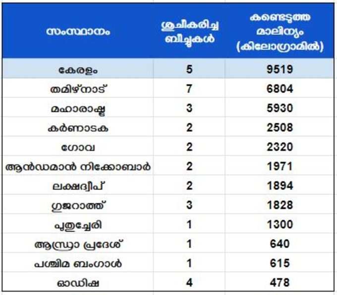 പട്ടികയിൽ കേരളവും തമിഴ്നാടും മുന്നിൽ