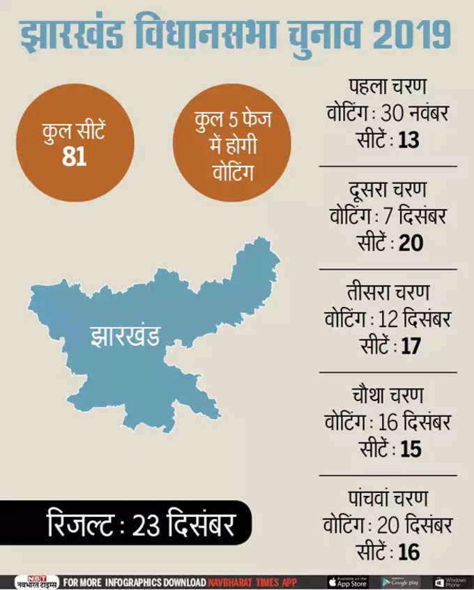 jharkhand polls schedule