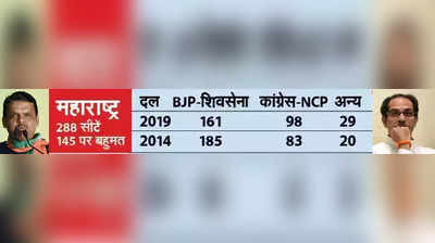 महाराष्ट्र में बहुमत का गणित: बीजेपी को मिला अजित पवार का साथ, जानें अब क्या कहते हैं आकंड़े