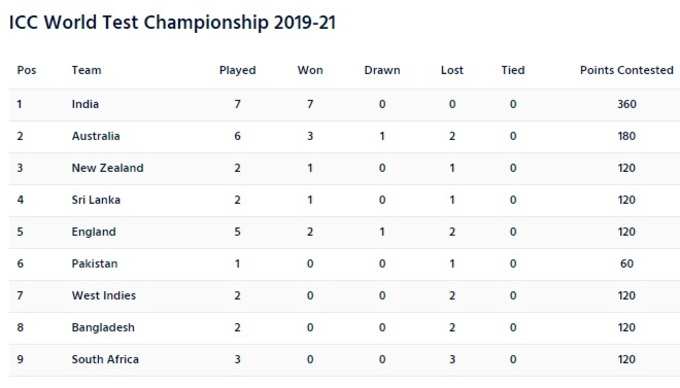 Test Championship Points Table
