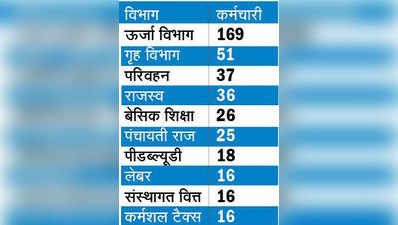 यूपी में करप्शन पर हमला: आईएएस अफसर को जबरन रिटायर करने की तैयारी