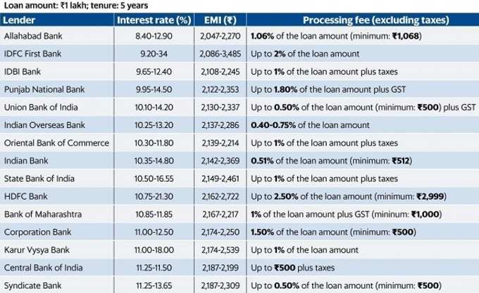 personal loan interest rates
