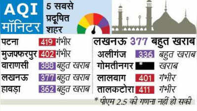 लखनऊ: पारा गिरा, कोहरा पड़ा तो प्रदूषण भी बढ़ा