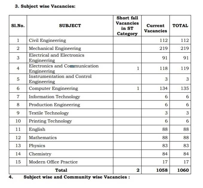 TN TRB Polytechnic Lecturer Recruitment Vacancies:  பாட வாரியாக காலியிடங்கள் விபரம்: