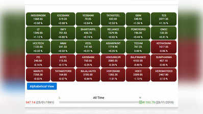 सेंसेक्स टुडे: शेयर बाजार के कीर्तिमान बनाने का सिलसिला बरकरार, रेकॉर्ड 41,130.17 पर बंद हुआ सेंसेक्स