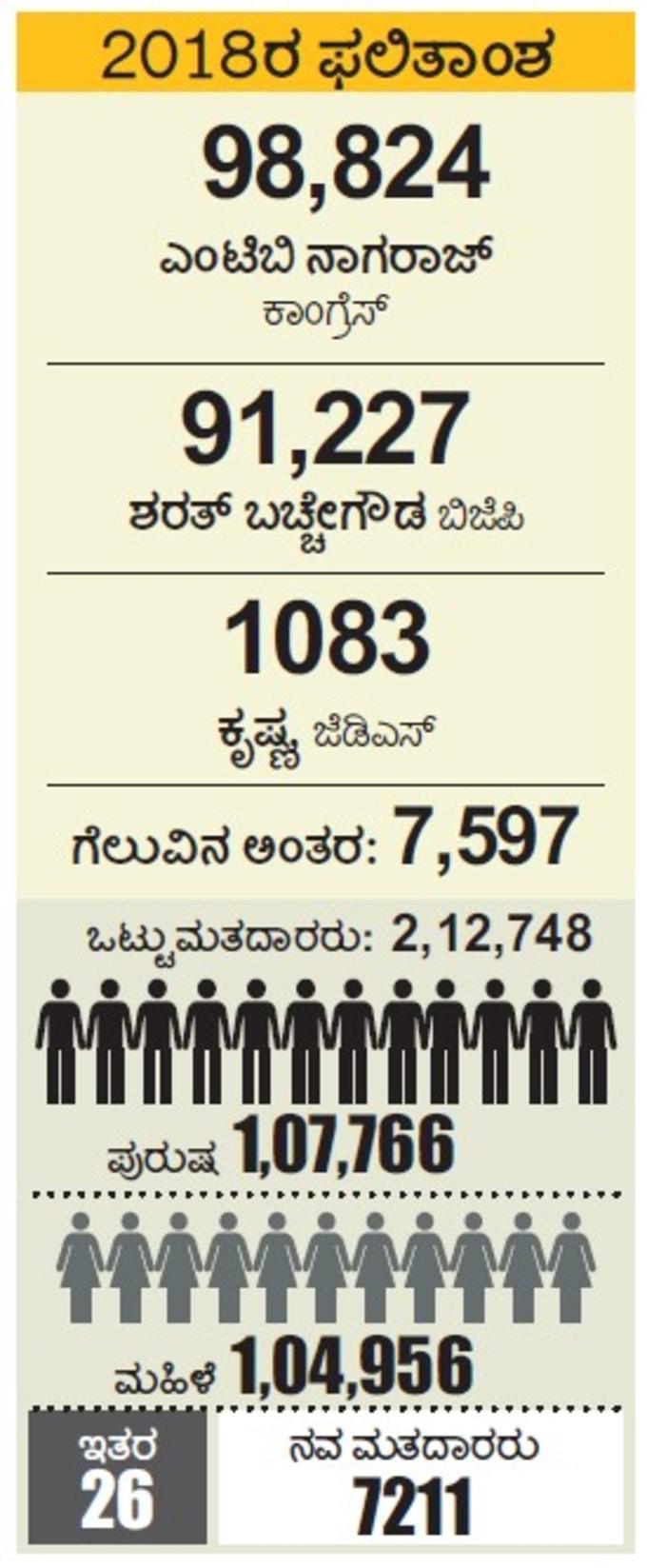 2018ರ ಫಲಿತಾಂಶ