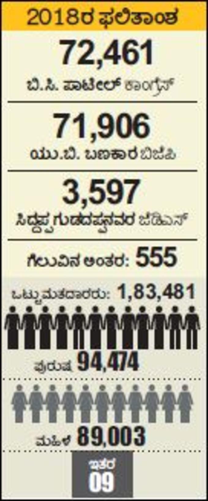 2018ರ ಫಲಿತಾಂಶ