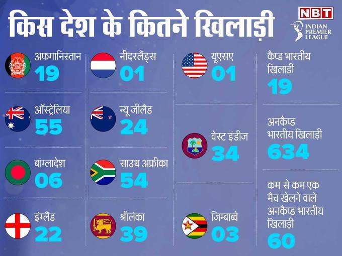 किस देश के कितने खिलाड़ियों ने किया है रजिस्टर