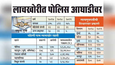 लाचखोरीत पोलिस आघाडीवर