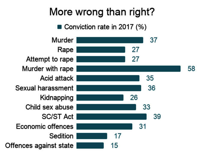 crime data