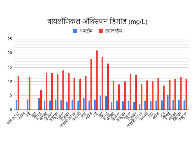 मार्च 2017 से लेकर अक्टूबर 2019 तक बायलॉजिकल ऑक्सिजन डिमांड (डेटा: यूपीपीसीबी)