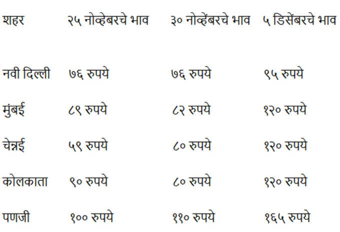 कांद्याचे भाव