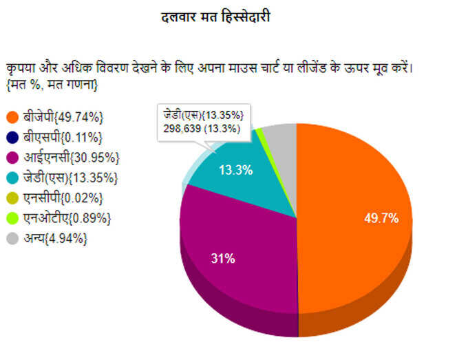 इन चुनावों में एचडी कुमारस्वामी की जेडीएस को बड़ा झटका लगा है। जहां एक ओर पार्टी को एक भी सीट पर जीत नहीं नसीब हुई, वहीं उसके खाते में सबसे कम 13.3 प्रतिशत वोट आए हैं।