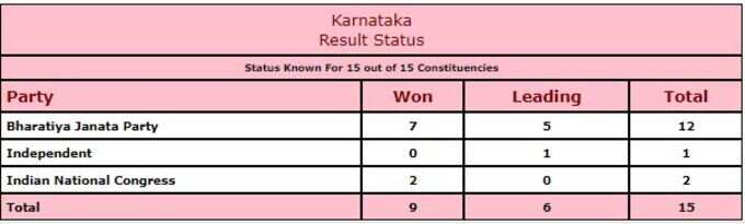 चुनाव आयोग के आंकड़ों के अनुसार, बीजेपी ने 7 सीटों पर जीत दर्ज कर ली है जबकि 5 पर आगे चल रही है। वहीं कांग्रेस दो हुंसूर और शिवाजीनगर पर जीत हासिल की।