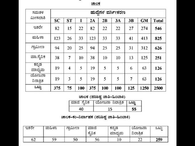 ಹುದ್ದೆಗಳ ವಿವರ