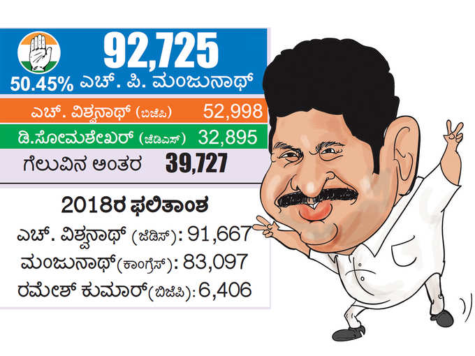 ಹುಣಸೂರು: ವಿಶ್ವನಾಥ ಬದಲಿಗೆ ಮಂಜುನಾಥ